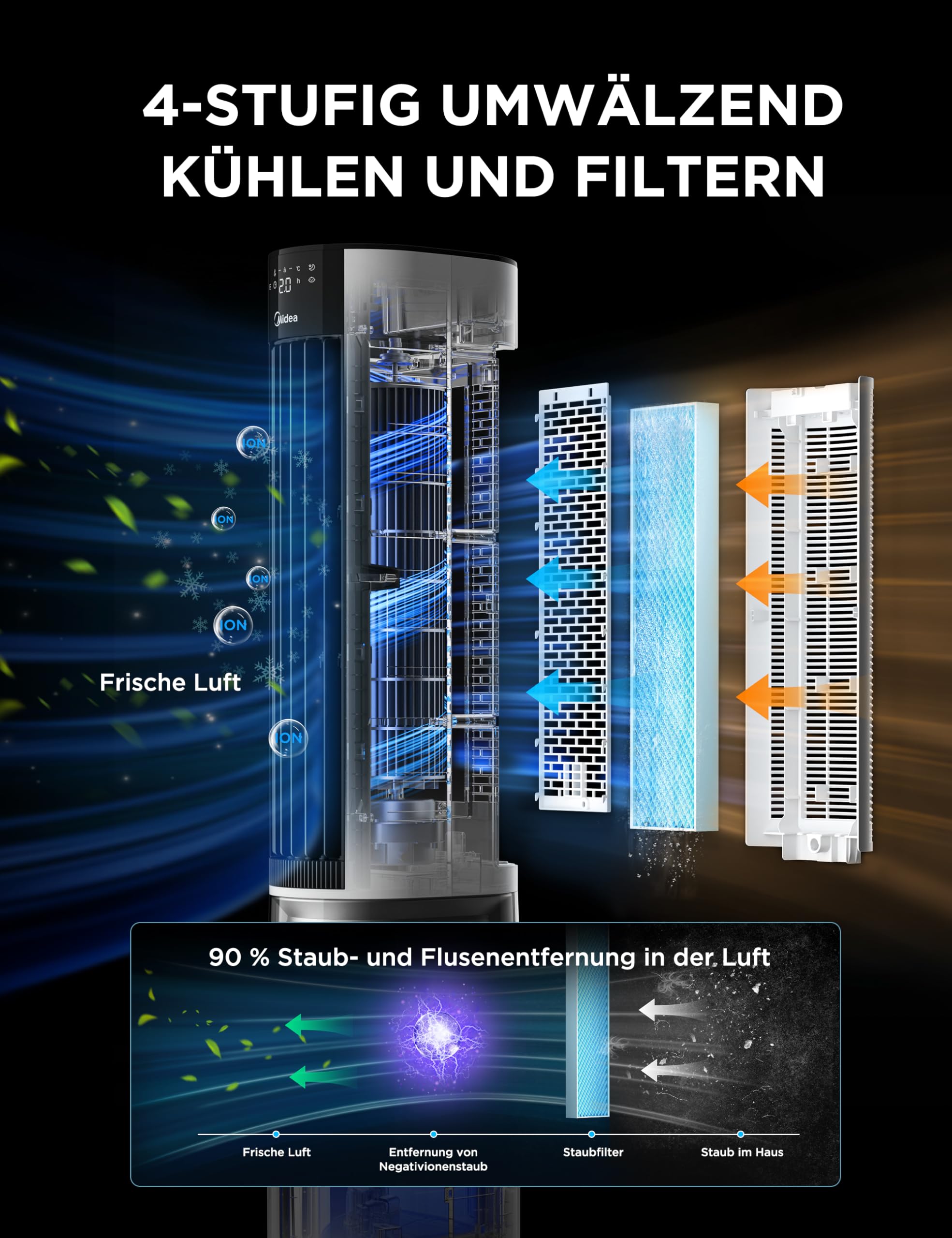 Midea MCF23XRB(WH) Luftkühler, Klimaanlage mobil, 2000m³/h Luftstrom, Sensicool Smart Temp, Ionisator, 6 Geschwindigkeiten, 5 Modi, 12-Stunden-Timer, Touch-Display, 7L Wassertank, Weiß