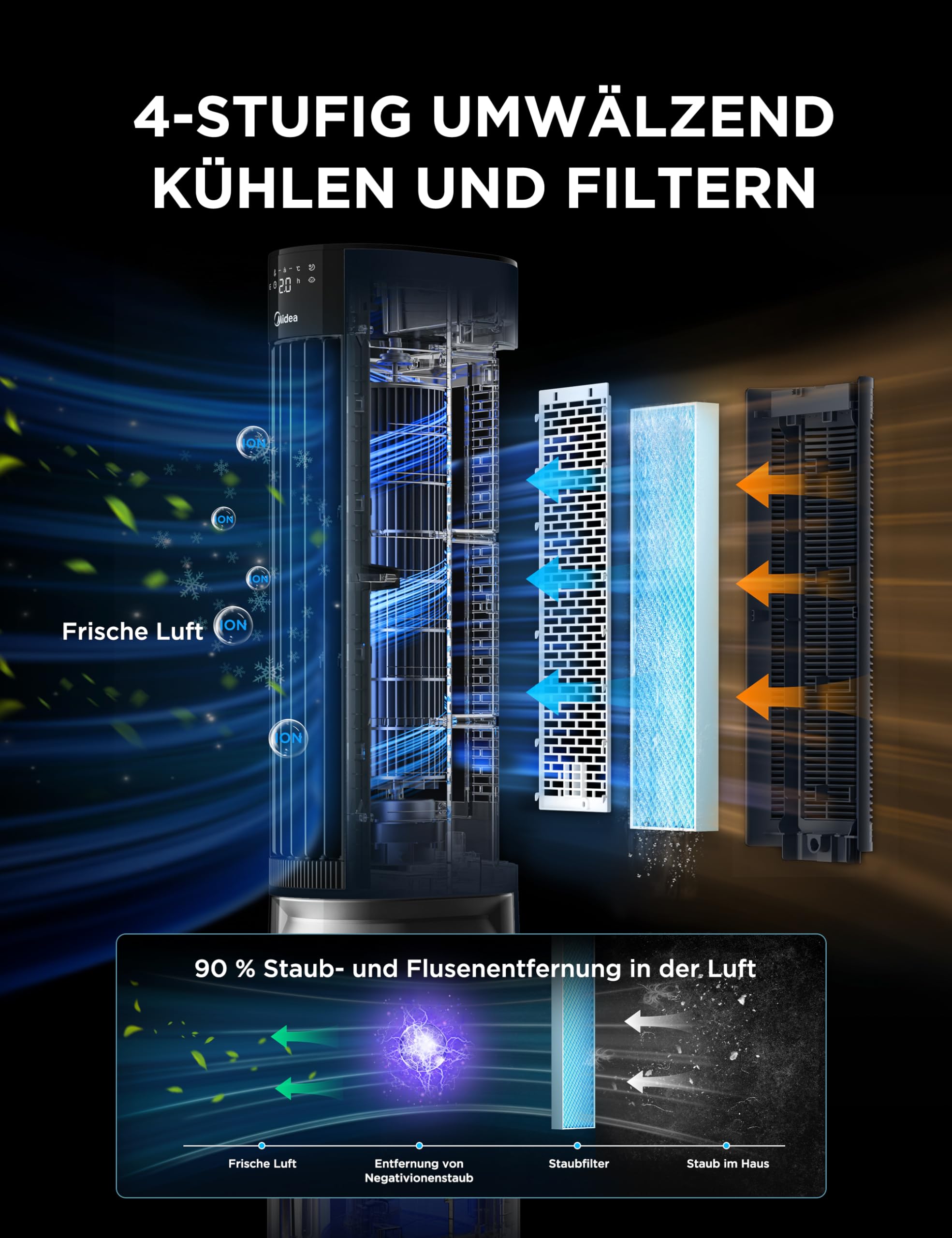 Midea MCF23XRB(WH) Luftkühler, Klimaanlage mobil, 2000m³/h Luftstrom, Sensicool Smart Temp, Ionisator, 6 Geschwindigkeiten, 5 Modi, 12-Stunden-Timer, Touch-Display, 7L Wassertank, Weiß